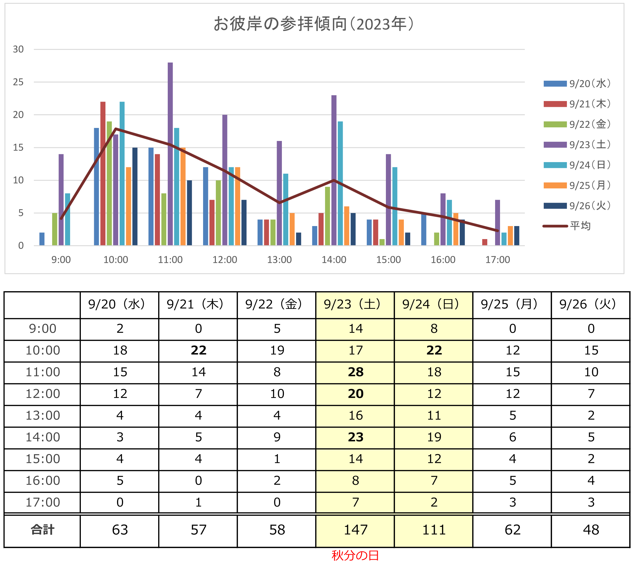 2023秋彼岸状況.jpg